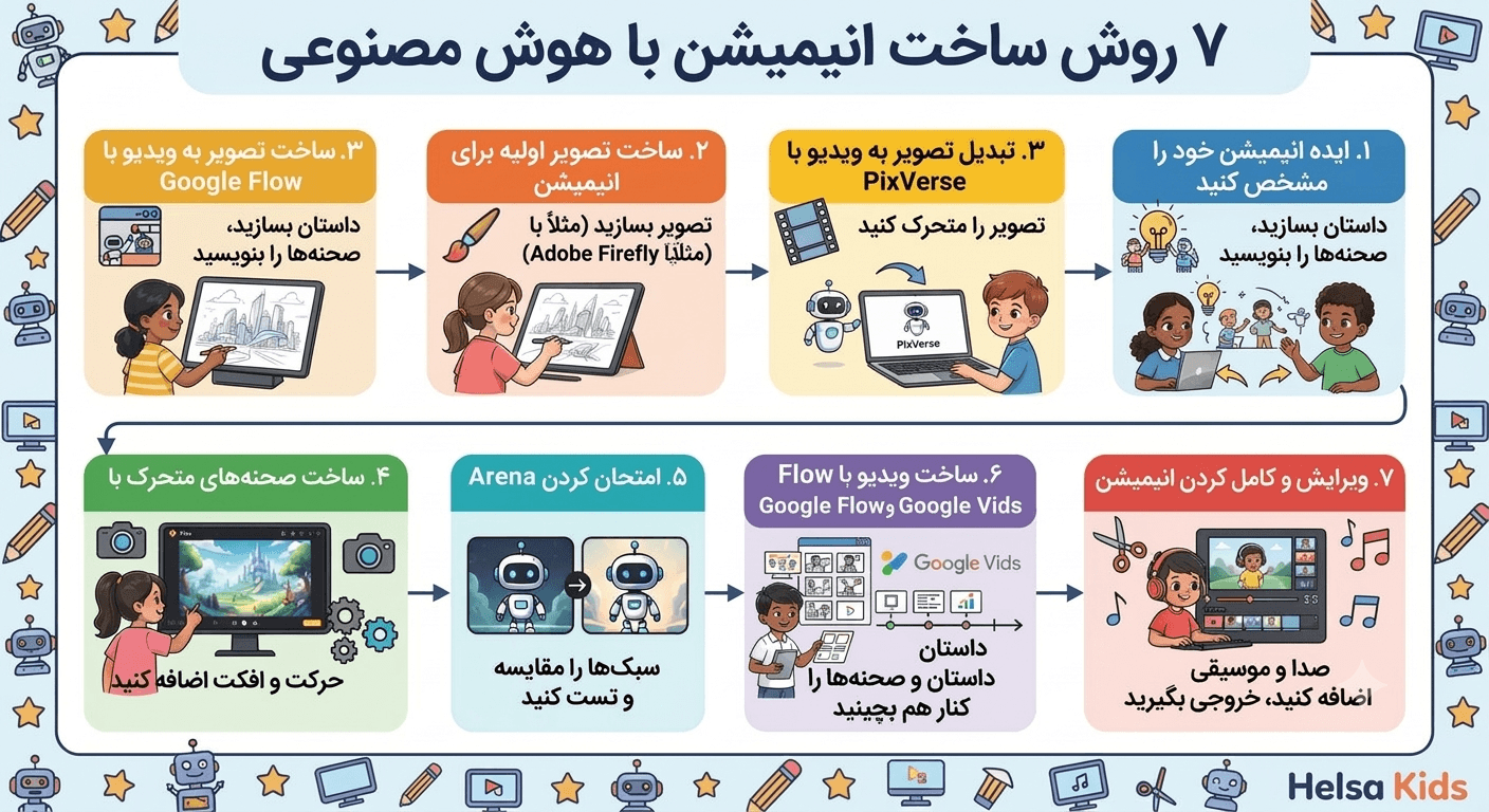7 روش ساخت انیمیشن با هوش مصنوعی؛ آموزش PixVerse، Pika و Google Flow